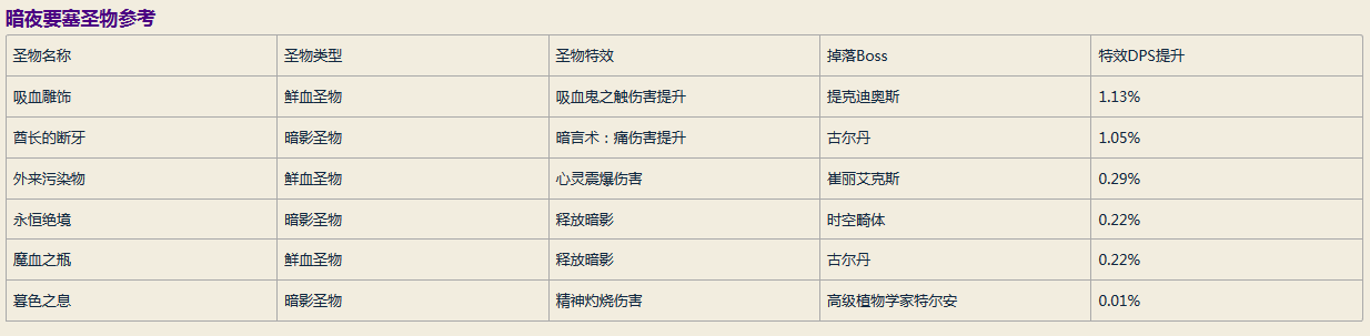 7.2暗牧神器圣物指南：装等优先级比较高